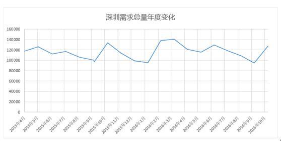 2017存量資產更新是深圳寫字樓必經路