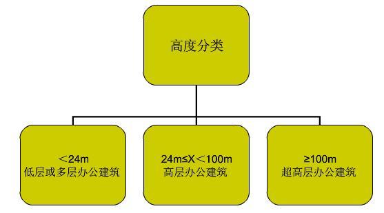 辦公室裝修之寫字樓裝修設(shè)計(jì)規(guī)范